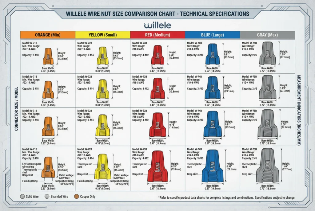 Wire Nut Size Comparison Chart